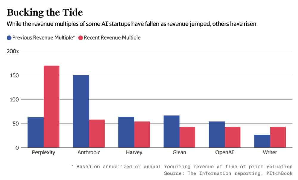 重庆时时彩:北美独角兽版图裂变:AI造富神话不灭