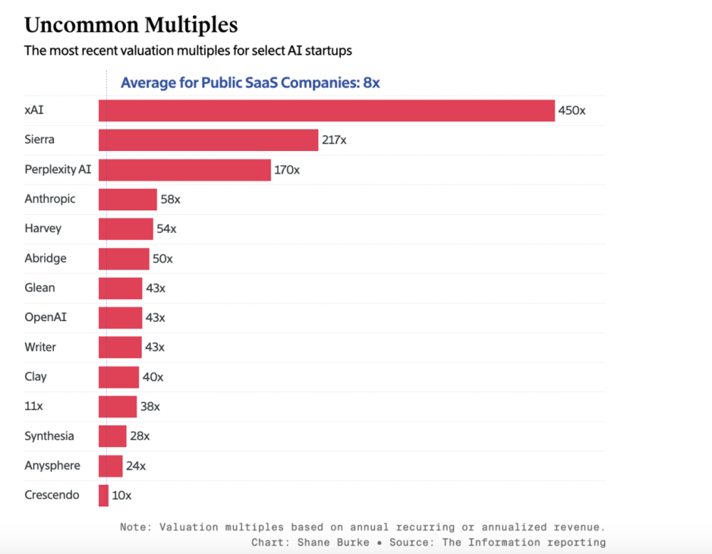 重庆时时彩:北美独角兽版图裂变:AI造富神话不灭