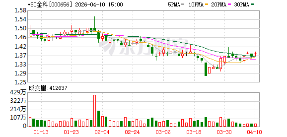 焦点登录:*ST金科财务负责人何鸽平因个人原因辞职,董事长代行职责