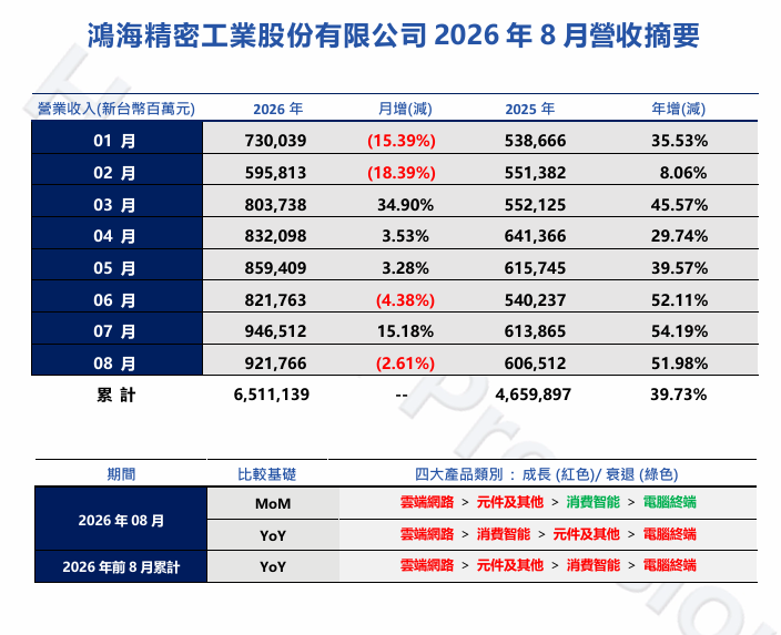 焦点平台:鸿海单月营收再超 9000 亿元新台币,8 月同比增 51.98%